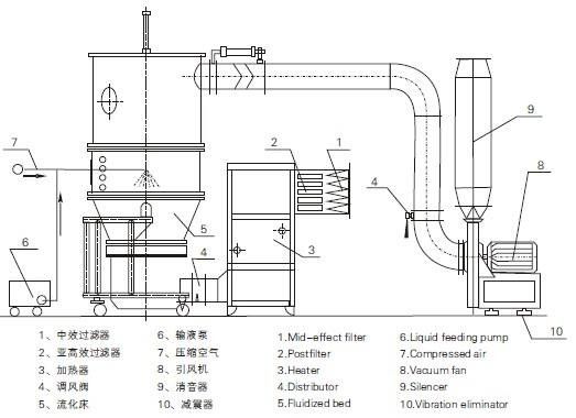 Granulator Wdg ρευστών κρεβατιών
